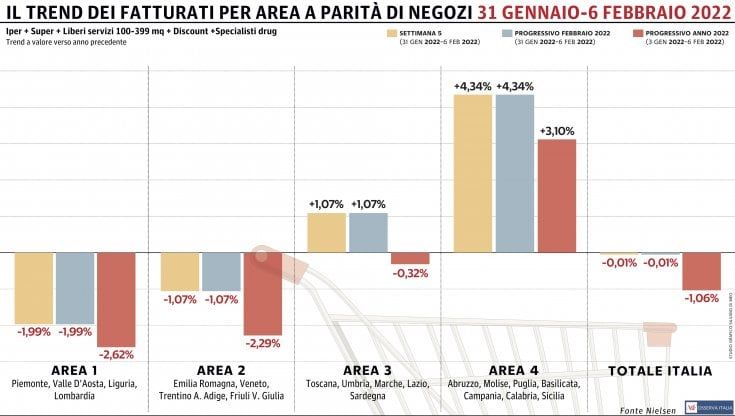 Calo leggerissimo per la Gdo: non basta l'ottima performance del Sud  