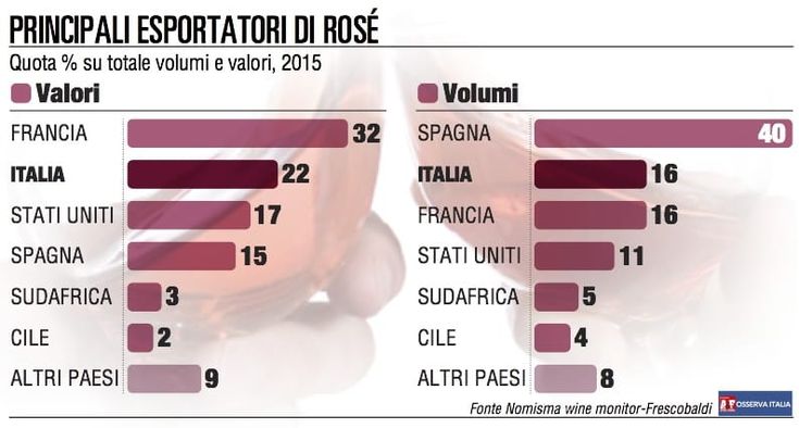 Il mercato vede rosé: impennata di consumi nel mondo