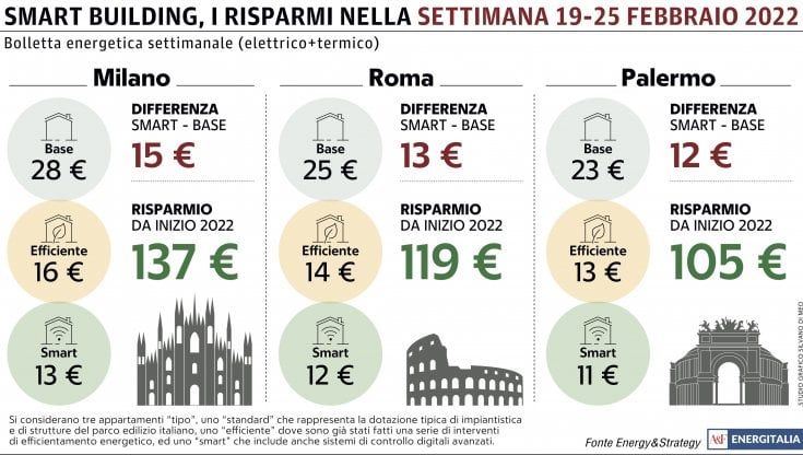 L'aumento delle temperature fa risparmiare fino a quattro euro sulla bolletta