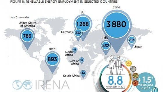 Le energie rinnovabili danno lavoro a più di 10 milioni di persone