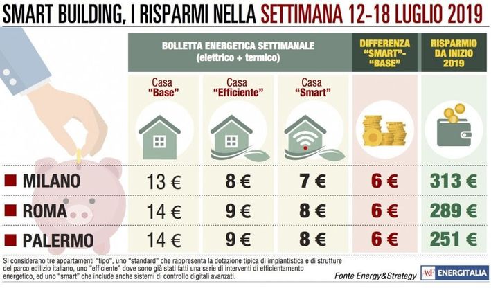 Energia, cala la spesa soprattutto al Nord