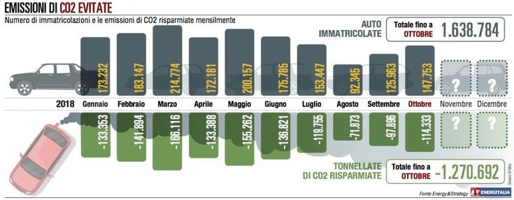 Immatricolazioni: diesel in calo, ma sono le più vendute