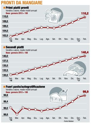 Paniere 3 / Pronti da mangiare, la corsa rallenta