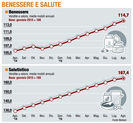 Paniere 6 / Benessere e salute, cresce del 30 per cento