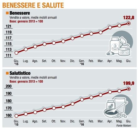 Paniere 6 / Benessere e salute, il più amato dai consumatori italiani