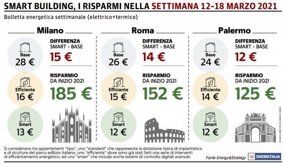 Temperature uniformi in tutta Italia: si riallineano le spese in bolletta  