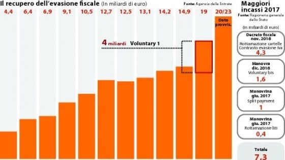 Fisco, Cgia: con 12000 euro lombardi i più tartassati d'Italia. In calo nel 2017 il carico fiscale
