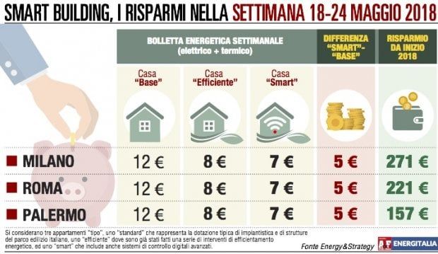 Energia, la primavera livella i consumi