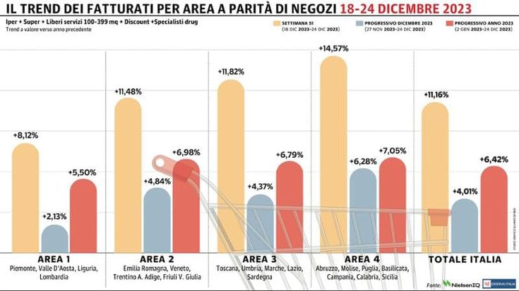 Gdo, gli acquisti per Natale portano un progresso in doppia cifra