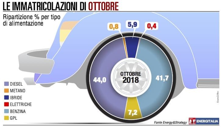 Ancora uno stop per le immatricolazioni: diesel in calo, ma sono le più vendute