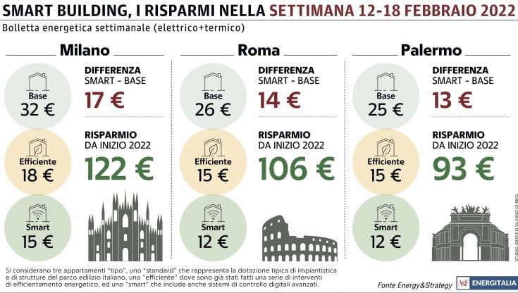 Bolletta più salata a Milano a causa del calo delle temperature