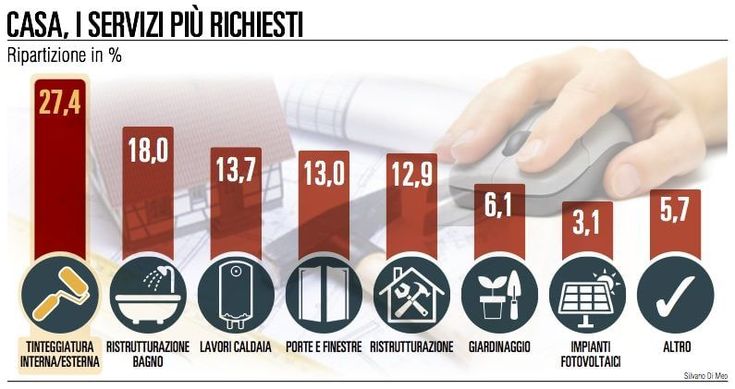 Lavori per la casa, il professionista si cerca online