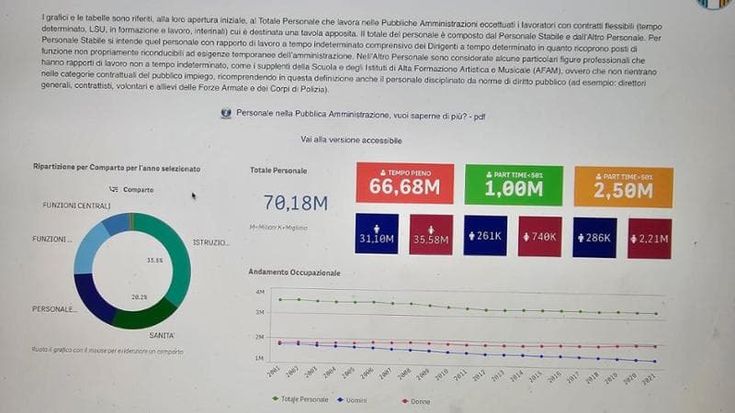 Settanta milioni di dipendenti pubblici in Italia: gli assurdi dati nel sito del Mef