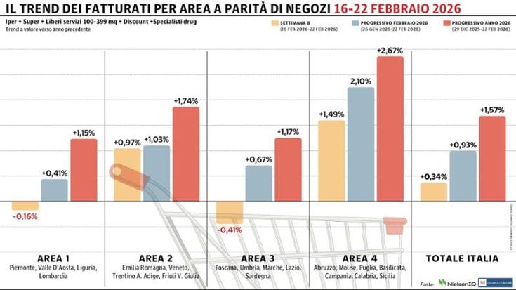 Rallenta il trend positivo della Gdo in Italia