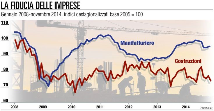 Manifattura, segnali di risveglio<br />la fiducia inizia a risalire