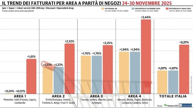 Gdo, novembre si chiude con un altro passo in avanti