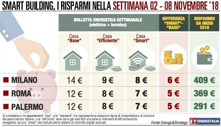 A Milano la bolletta più cara, pesa la voce “riscaldamento”