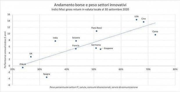 Il peso dei settori innovativi sulle Borse