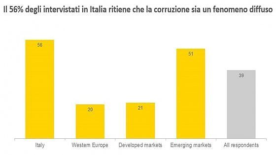 Più di un manager su due è convinto che la corruzione sia diffusa