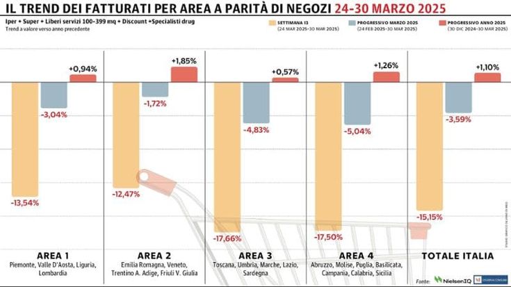 Tonfo della Gdo, ma a causarlo è l’effetto calendario