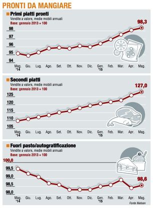 Paniere 3 / Pronti da mangiare: la ripresa del "fuori pasto"