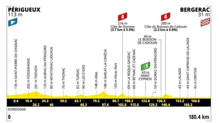 Tour de France, l’8ª tappa Périgueux-Bergerac: il percorso e dove seguirla in tv