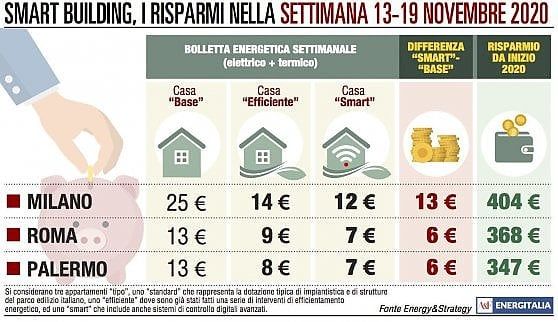 Milano, in sette giorni la bolletta raddoppia  