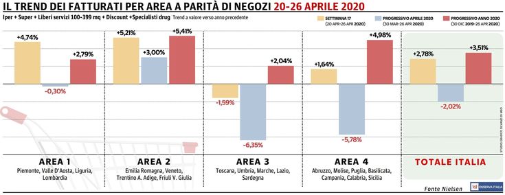 Tornano a crescere le vendite della Gdo