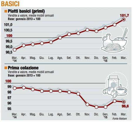 Paniere 2 / Basici: prima colazione sempre più in crisi