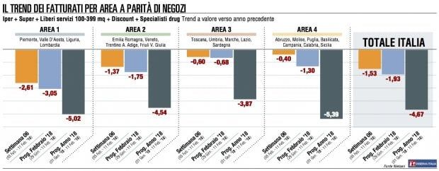 Sesto tonfo (-1,53%) consecutivo nel 2018 per la Gdo