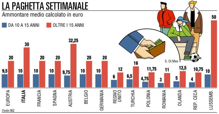 La "paghetta" ai figli?<br />"Li educa al risparmio"