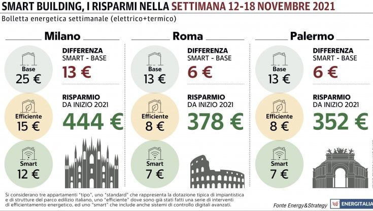 Bollette, consumi stabili: al Nord si continua a pagare il doppio rispetto al resto d'Italia