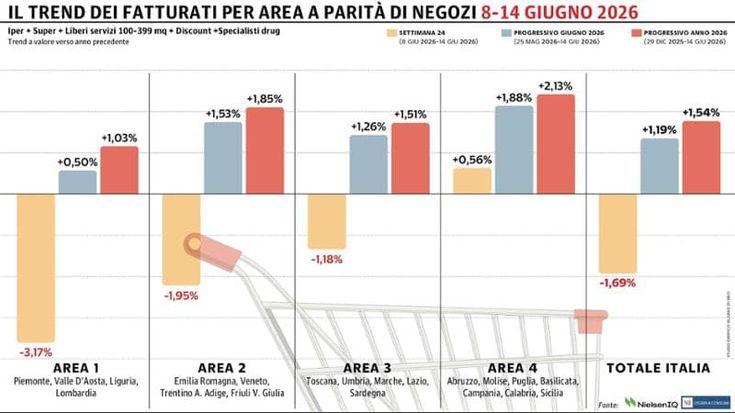 La Gdo rallenta in Italia: flessione dell'1,69% tra l'8 e il 14 giugno