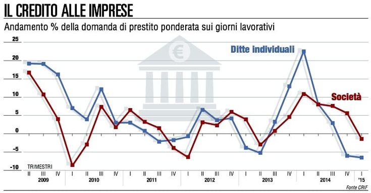 Credito alle imprese, la domanda resta elevata