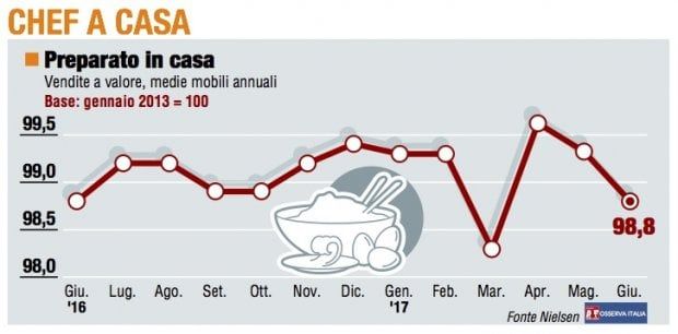 I panieri, guarda l'andamento di giugno