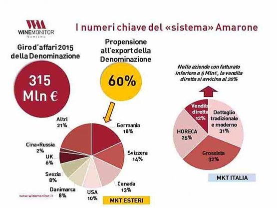 Amarone, dalla Valpolicella agli Usa l'export cresce