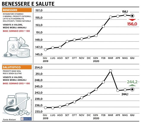 Paniere 6 / Benessere e salute inizia a frenare