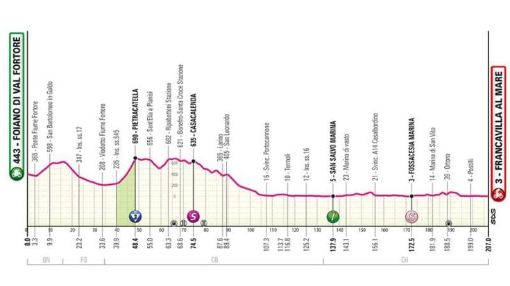 Giro d’Italia, l’undicesima tappa: il percorso e dove vedere in tv. Da Foiano di Val Fortore a Francavilla al Mare