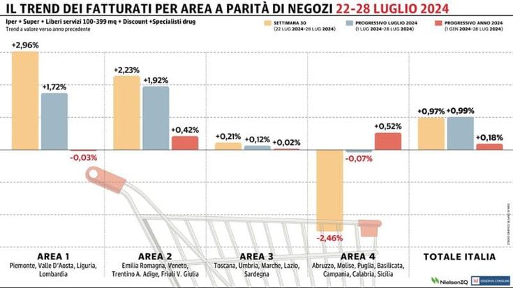 Continua la crescita della distribuzione moderna: in calo solo il Sud