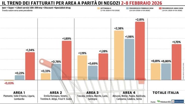 Gdo, quinto progresso consecutivo: in negativo solo il Nord-Ovest