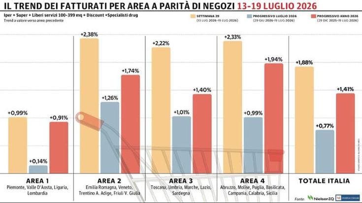 Gdo italiana in crescita, da Nord a Sud: +1,88% tra il 13 e il 19 luglio