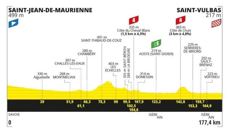 Tour de France, la 5ª tappa Saint Jean de Maurienne-Saint Vulbas: il percorso e dove vederla in tv