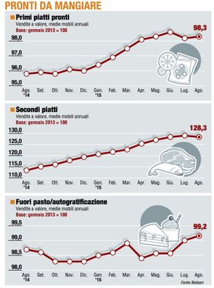 Paniere 3 / Pronti da mangiare, passo falso dei "secondi"