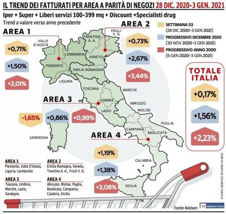 La Gdo chiude chiude il 2020 in forte progresso