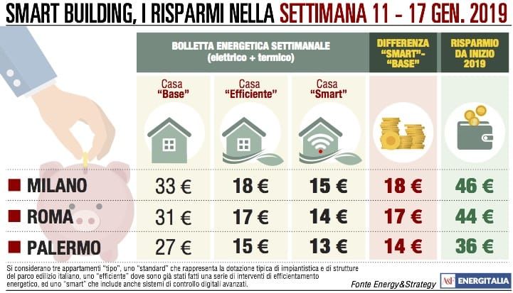 Consumi elevati di gas in casa: bollette più care da Nord a Sud
