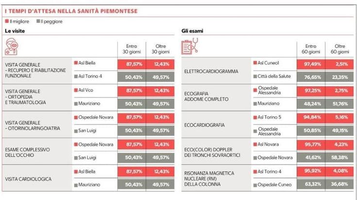 Liste d’attesa in Piemonte, dall’ecografia all’otorino ecco le visite dai tempi infiniti