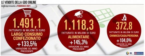 Gdo, in dodici mesi di pandemia l’online ha raddoppiato le sue vendite