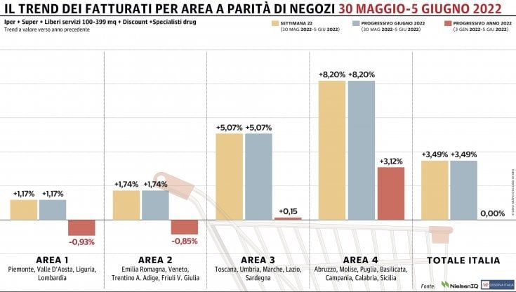 Gdo, terzo progresso consecutivo: riagganciati i livelli del 2021