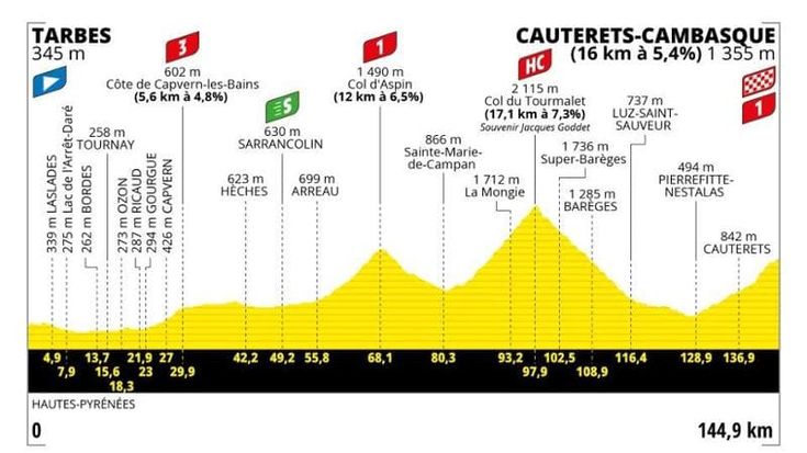 Tour de France, oggi la sesta tappa Tarbes-Cauterets: il percorso e dove vederla in tv