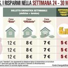 Spesa energetica in linea con le temperature di maggio